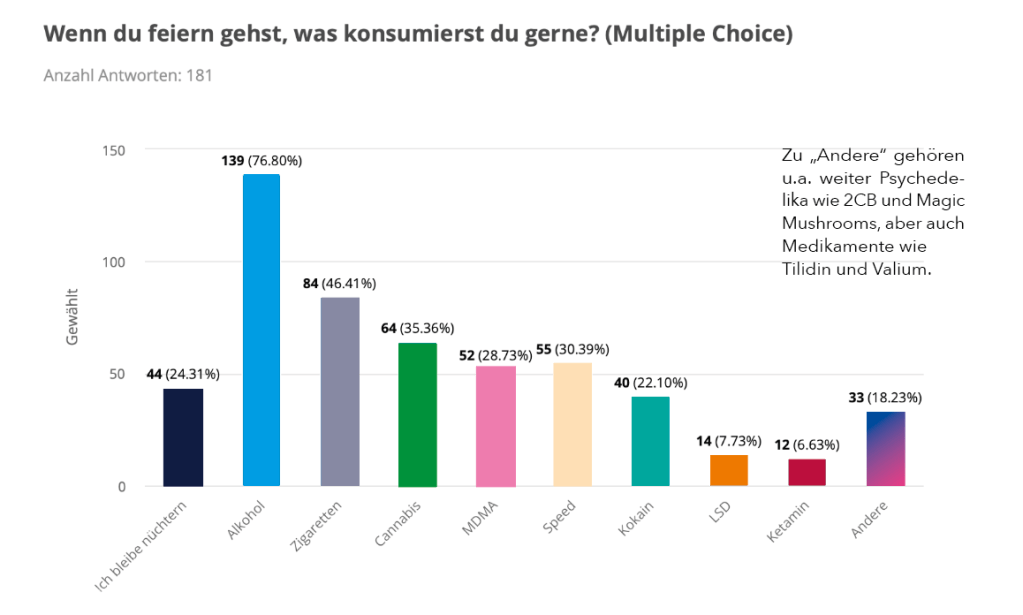 Ergebnisse der Befragung (Winter 2023)